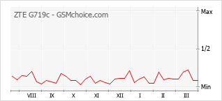 Gráfico de los cambios de popularidad ZTE G719c