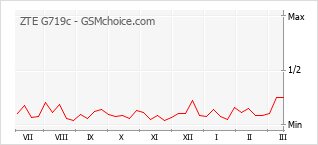 Populariteit van de telefoon: diagram ZTE G719c