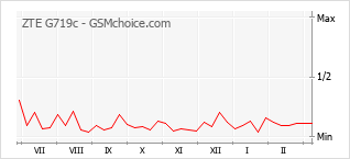 Traçar mudanças de populariedade do telemóvel ZTE G719c