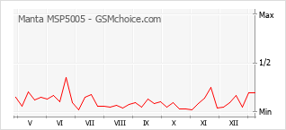 Gráfico de los cambios de popularidad Manta MSP5005