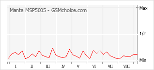 Grafico di modifiche della popolarità del telefono cellulare Manta MSP5005