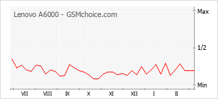 Diagramm der Poplularitätveränderungen von Lenovo A6000