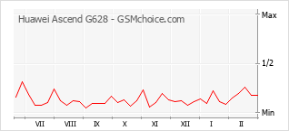 Diagramm der Poplularitätveränderungen von Huawei Ascend G628