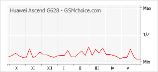 Gráfico de los cambios de popularidad Huawei Ascend G628