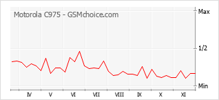 Popularity chart of Motorola C975