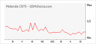 Диаграмма изменений популярности телефона Motorola C975