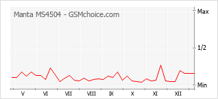Diagramm der Poplularitätveränderungen von Manta MS4504