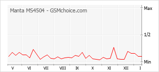 Le graphique de popularité de Manta MS4504