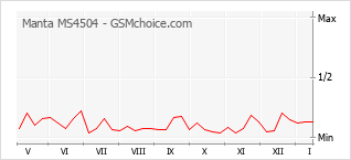 Диаграмма изменений популярности телефона Manta MS4504