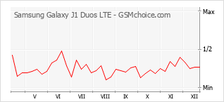 手機聲望改變圖表 Samsung Galaxy J1 Duos LTE