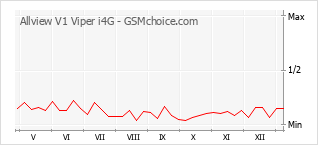 Diagramm der Poplularitätveränderungen von Allview V1 Viper i4G
