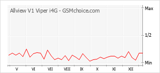 Populariteit van de telefoon: diagram Allview V1 Viper i4G