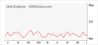 Popularity chart of Utok Explorer