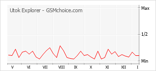 Grafico di modifiche della popolarità del telefono cellulare Utok Explorer