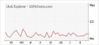手机声望改变图表 Utok Explorer