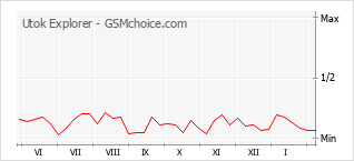 手機聲望改變圖表 Utok Explorer