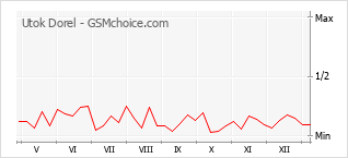 Diagramm der Poplularitätveränderungen von Utok Dorel