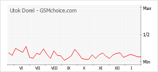 Le graphique de popularité de Utok Dorel