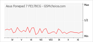 Grafico di modifiche della popolarità del telefono cellulare Asus Fonepad 7 FE170CG