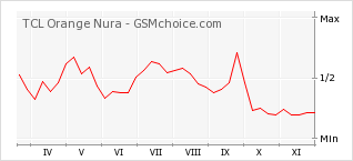 Popularity chart of TCL Orange Nura