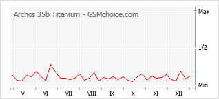 Popularity chart of Archos 35b Titanium