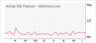 Le graphique de popularité de Archos 35b Titanium