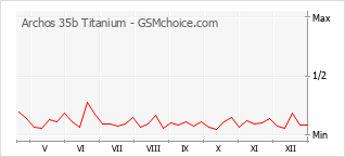 Grafico di modifiche della popolarità del telefono cellulare Archos 35b Titanium