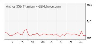 Populariteit van de telefoon: diagram Archos 35b Titanium