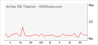 手機聲望改變圖表 Archos 35b Titanium