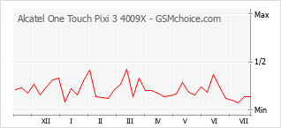 Le graphique de popularité de Alcatel One Touch Pixi 3 4009X