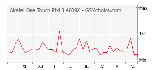 Grafico di modifiche della popolarità del telefono cellulare Alcatel One Touch Pixi 3 4009X
