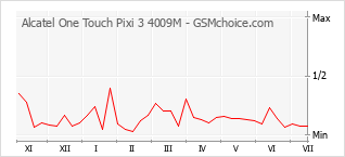 Gráfico de los cambios de popularidad Alcatel One Touch Pixi 3 4009M