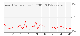 Le graphique de popularité de Alcatel One Touch Pixi 3 4009M