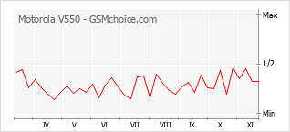 Traçar mudanças de populariedade do telemóvel Motorola V550