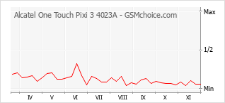 Diagramm der Poplularitätveränderungen von Alcatel One Touch Pixi 3 4023A