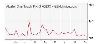 Popularity chart of Alcatel One Touch Pixi 3 4023X