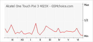 Gráfico de los cambios de popularidad Alcatel One Touch Pixi 3 4023X
