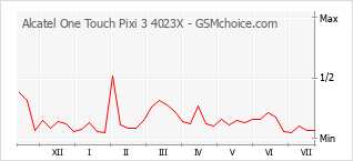 Le graphique de popularité de Alcatel One Touch Pixi 3 4023X