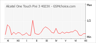 Grafico di modifiche della popolarità del telefono cellulare Alcatel One Touch Pixi 3 4023X