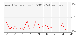 Populariteit van de telefoon: diagram Alcatel One Touch Pixi 3 4023X