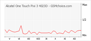 Le graphique de popularité de Alcatel One Touch Pixi 3 4023D