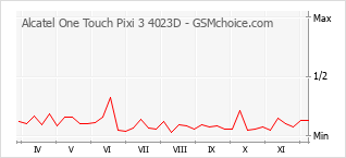 Grafico di modifiche della popolarità del telefono cellulare Alcatel One Touch Pixi 3 4023D