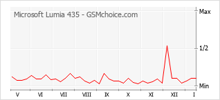 Diagramm der Poplularitätveränderungen von Microsoft Lumia 435