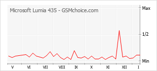 Le graphique de popularité de Microsoft Lumia 435