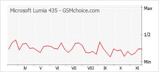 Диаграмма изменений популярности телефона Microsoft Lumia 435