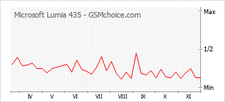 手机声望改变图表 Microsoft Lumia 435