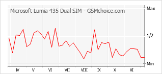 Диаграмма изменений популярности телефона Microsoft Lumia 435 Dual SIM