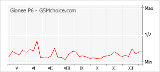 Popularity chart of Gionee P6