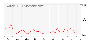 Gráfico de los cambios de popularidad Gionee P6