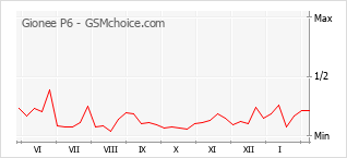 Populariteit van de telefoon: diagram Gionee P6